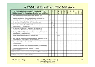 TPM Exec Briefing Presented By ZenPower Int'l @
www.tpmquality.com
39
A 12-Month Fast-Track TPM Milestone
14 Post-launching follow-up ( 3 Consultant days )
13 Training of all operators, supervisors and technicians. ( 2 Consultant-days)
12 Proliferate countermeasures to all machines in 2 months
…(2 Consultant days)
11 Fine-tune and finalize the Initial Maintenance Standards. (1Consultant-day)
10 Conduct 1-Month Trial on Model M/Cs. Monitor indices and results
….(1 Consultant-day)
9. Setup Fast-Track AM-4 Initial Maintenance Stds for 5 Model M/cs with the
….Fast-Track Project Team and SMEs. (5 Consultant-days)
7. Repeat 3-6 with other Model M/Cs. (4 Consultant-days)
6. Meeting with Fast-Track Project Team to finalize actual implementation of
….countermeasures ( 1 Consultant-day)
5. Do Fast-Track AM Step-3 on 1st Model M/C with prototypes of
….countermeasures. Rationalize with Item (4). (1 Consultant-day)
4. Do Fast-Track AM Step-2 on 1st Model M/C with proto-types of
….countermeasures. ( 1 Consultant-day)
3. Do Fast-Track AM Step-1 on Model M/C (1 Consultant-day)
2. Appoint Fast-Track TPM Project Team and identify the baselines for
….measuring before/after results (11/2 Consultant-day)
1. Select Implementation Area and identify Model Machines. (1/2)
1
2
1
1
1
0
98
H
7
T
6
N
5
O
4
M
321© ZenPower International’s Fast-Track TPM
Utilizing about *24 Consultant-days for AM 0,1,2,3,4.
 