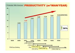TPM Exec Briefing Presented By ZenPower Int'l @
www.tpmquality.com
53
15.80
16.90 17.20
18.00
18.50
13.60
12.30
0
5
10
15
20
25
98/99 99/00 00/01 '01/02 '02/03 '03/04 '04/05 '05/06
Production '000 m²/man/year
(EXPECTED)
PRODUCTIVITY (m²/MAN/YEAR)
(TPM STEP 0)
(TPM STEP 1)
(TPM STEP 2)
(TPM STEP 3)
(TPM STEP 4)
36%
 