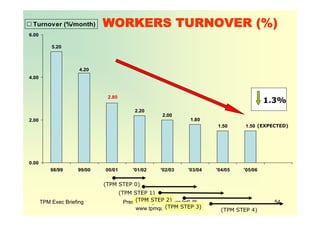 TPM Exec Briefing Presented By ZenPower Int'l @
www.tpmquality.com
54
5.20
2.20
2.00
1.80
1.50 1.50
2.80
4.20
0.00
2.00
4.00
6.00
98/99 99/00 00/01 '01/02 '02/03 '03/04 '04/05 '05/06
Turnover (%/month)
(EXPECTED)
WORKERS TURNOVER (%)
(TPM STEP 0)
(TPM STEP 1)
(TPM STEP 2)
(TPM STEP 3)
(TPM STEP 4)
1.3%
 