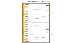After 5S Mainframe Robot layout:
COLUMN
MANUAL WELDING POWER
SOURCE
MASTER ROBOT
W
A
Y
G
U
I
D
E
MASTER FRONIUS
POWER SOURCE
CHILLER UNIT
MANUAL WELDING POWER
SOURCE
DUST COLLECTOR
SLAVE FRONIUS
POWER SOURCE
COLUMN
COLUMN
COLUMN
TOOLS CUPBOARD
SCISSOR LIFT
STEP LADDER
TEACH PENDENT
BALL PAC WIRE
FEEDER
(3,4,5,6)
TAIL STOCK
SLAVE ROBOT
MASTER ROBOT
BALL PAC WIRE
FEEDER
(1,2)
ROBOT CONTROL
PANEL
WS-2
MAIN FRAME
ROBOT 1
ELECTRICAL
CONTROL PANEL
TAIL STOCK
SLAVE ROBOT
TEACH PENDENT
G
U
I
D
E
W
A
Y
HEAD STOCK
DUST COLLECTOR
ROBOT CONTROL
PANEL
WS-1
SLAVE FRONIUS
POWER SOURCE
CHILLER UNIT
TOOLS CUPBOARD
HEAD STOCK
MASTER FRONIUS
POWER SOURCE
COLUMN SAFETY
LIGHT
CURTAIN
SAFETY
LIGHT
CURTAIN
WAY
IN/OUT
WAY
IN/OUT
 