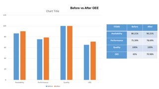Before vs After OEE
0
20
40
60
80
100
120
Availability Performance Quality OEE
Chart Title
Before After
ITEMS Before After
Availability 86.21% 90.21%
Performance 75.39% 78.69%
Quality 100% 100%
OEE 65% 70.98%
 
