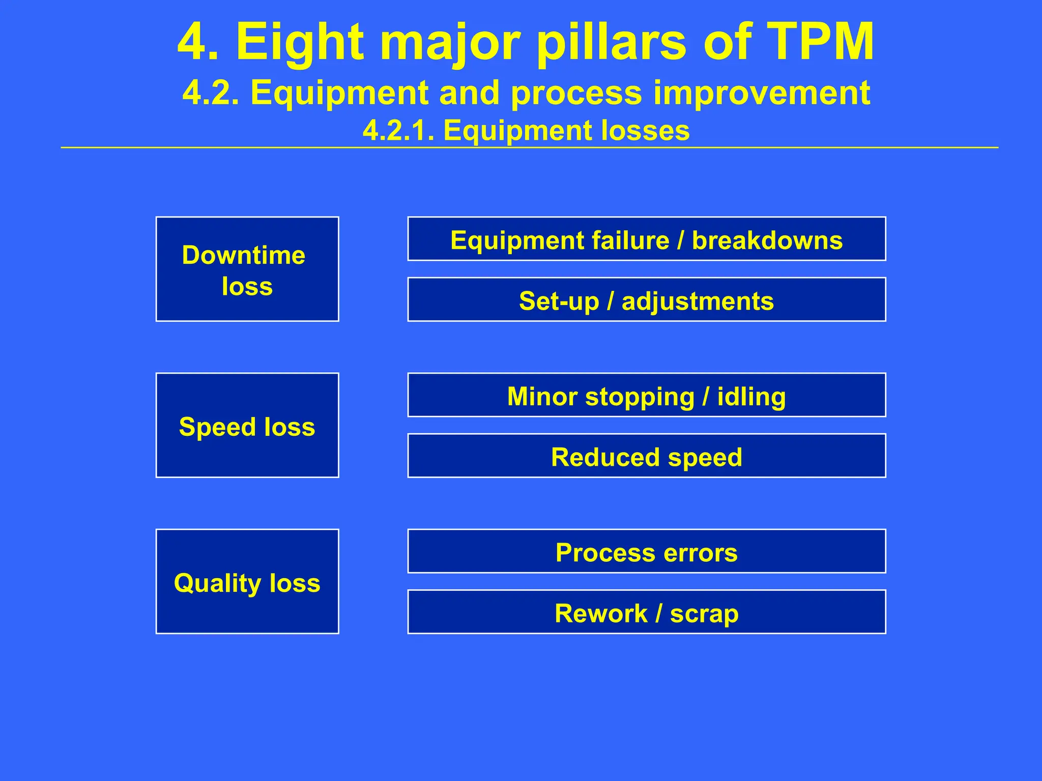 4. Eight major pillars of TPM
4.2. Equipment and process improvement
4.2.1. Equipment losses
Downtime
loss
Speed loss
Quality loss
Equipment failure / breakdowns
Set-up / adjustments
Minor stopping / idling
Reduced speed
Process errors
Rework / scrap
 
