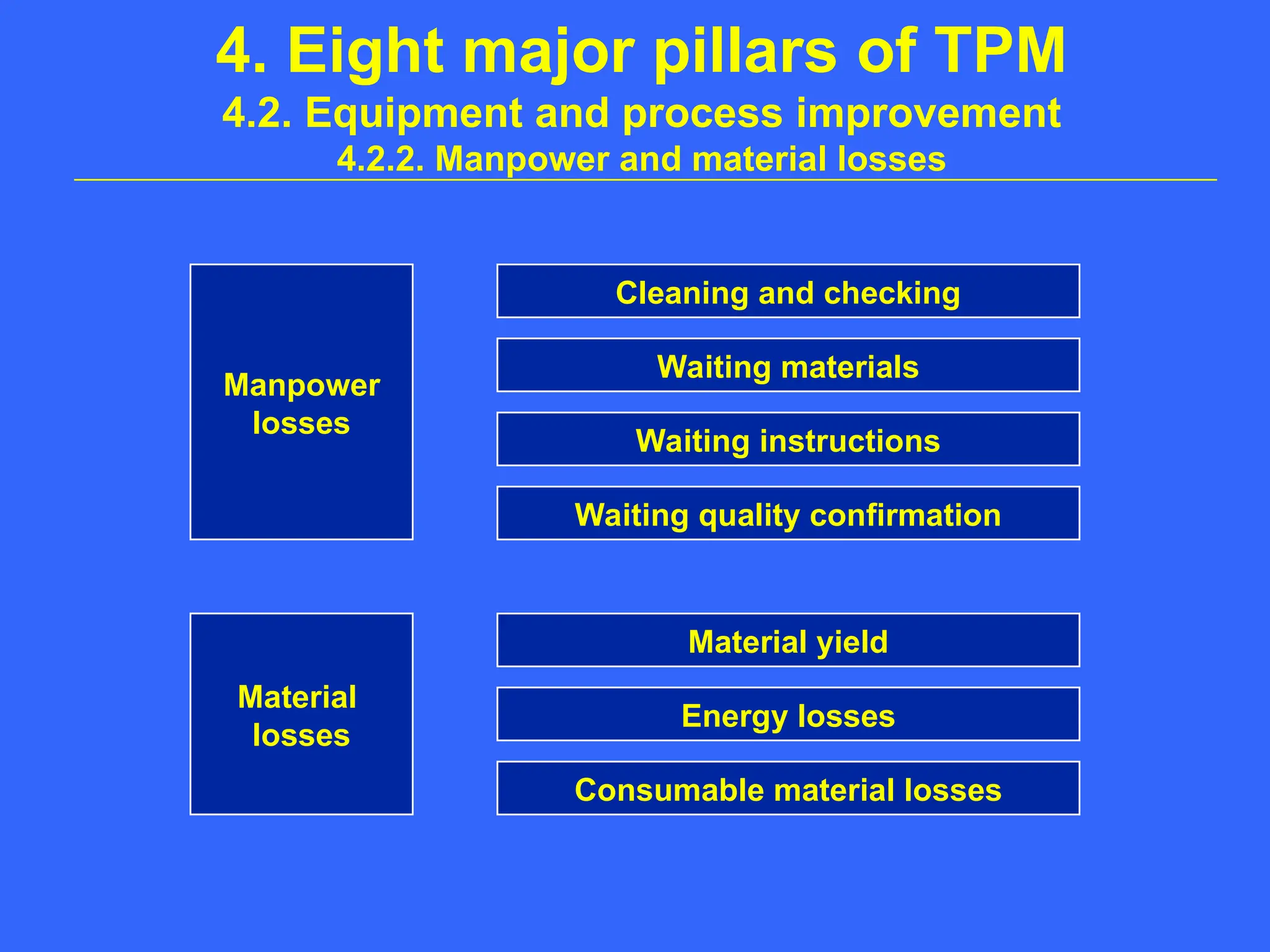 4. Eight major pillars of TPM
4.2. Equipment and process improvement
4.2.2. Manpower and material losses
Manpower
losses
Material
losses
Cleaning and checking
Waiting instructions
Waiting quality confirmation
Material yield
Energy losses
Waiting materials
Consumable material losses
 