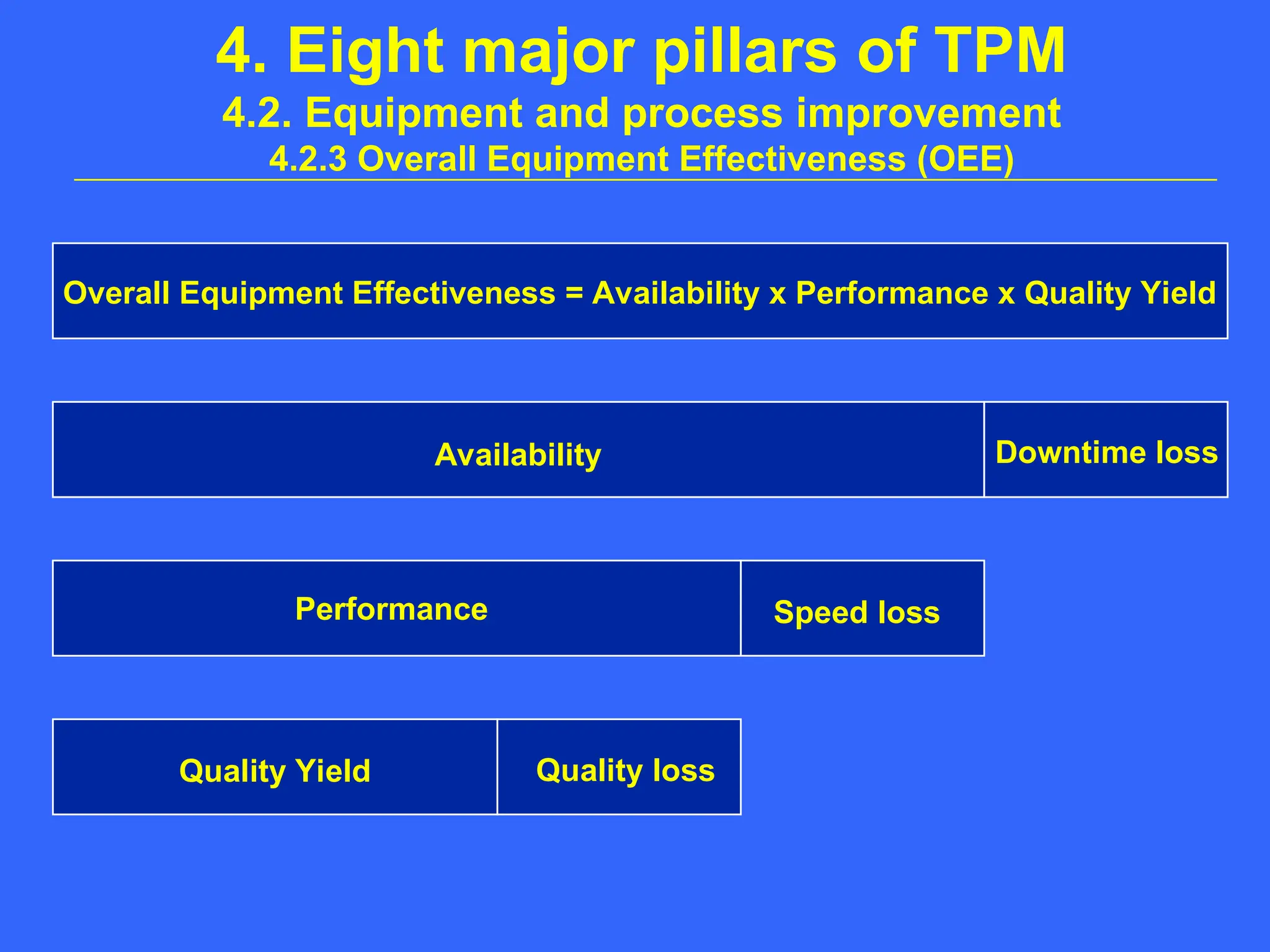 4. Eight major pillars of TPM
4.2. Equipment and process improvement
4.2.3 Overall Equipment Effectiveness (OEE)
Overall Equipment Effectiveness = Availability x Performance x Quality Yield
Availability Downtime loss
Speed loss
Performance
Quality Yield Quality loss
 
