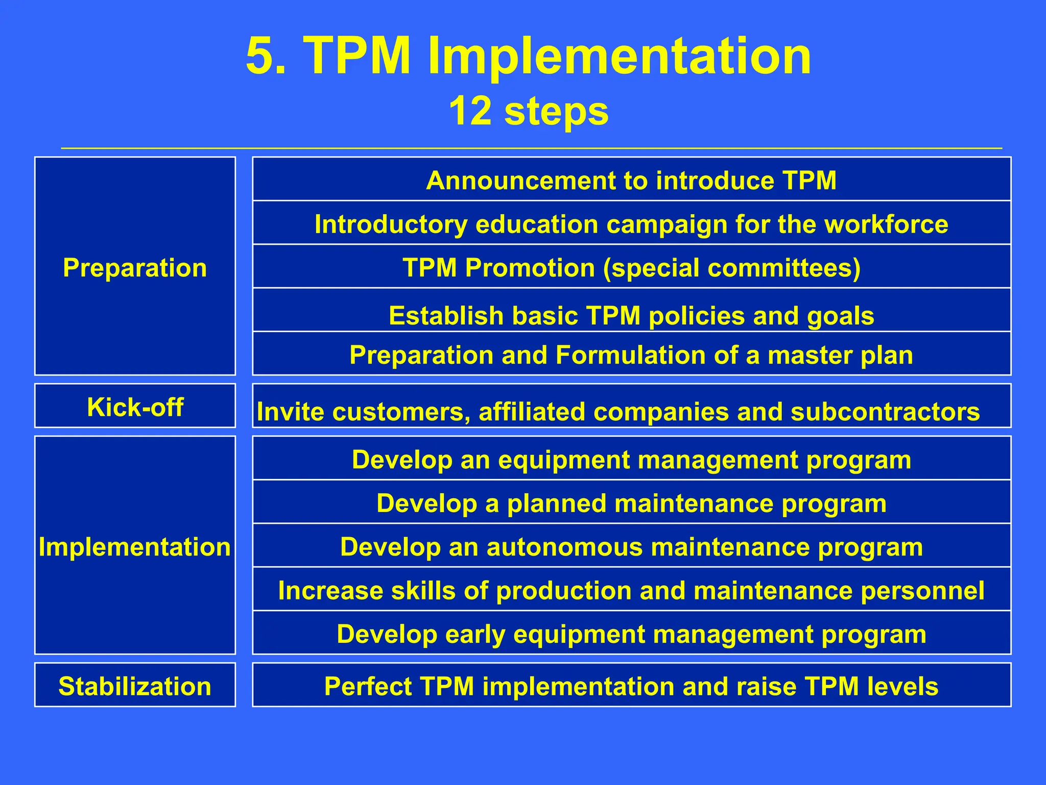 5. TPM Implementation
12 steps
Preparation
Kick-off
Implementation
Announcement to introduce TPM
Introductory education campaign for the workforce
TPM Promotion (special committees)
Establish basic TPM policies and goals
Preparation and Formulation of a master plan
Develop an equipment management program
Develop a planned maintenance program
Develop an autonomous maintenance program
Increase skills of production and maintenance personnel
Perfect TPM implementation and raise TPM levels
Stabilization
Develop early equipment management program
Invite customers, affiliated companies and subcontractors
 