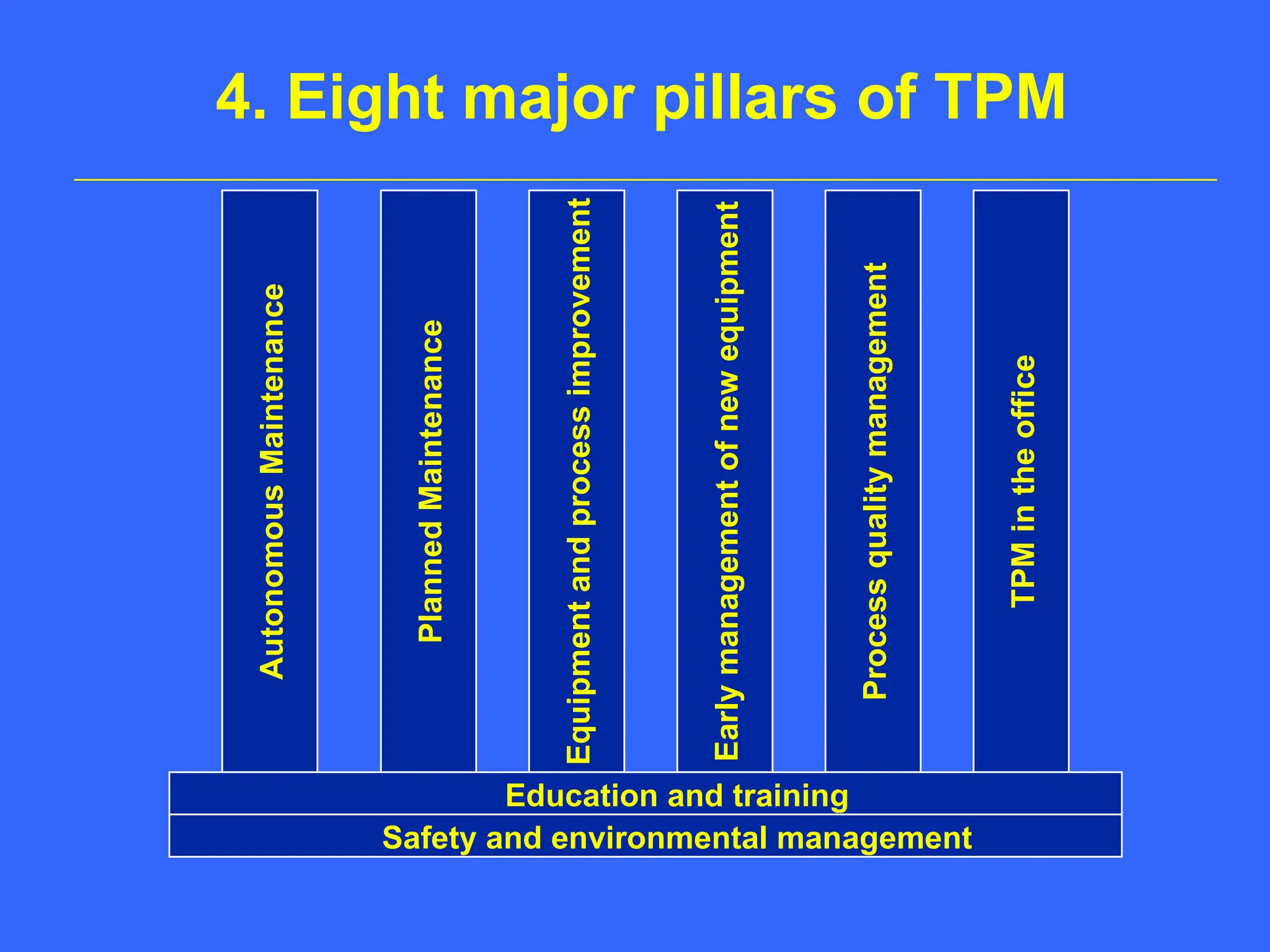 4. Eight major pillars of TPM
Autonomous
Maintenance
Planned
Maintenance
Equipment
and
process
improvement
Early
management
of
new
equipment
Process
quality
management
TPM
in
the
office
Education and training
Safety and environmental management
 