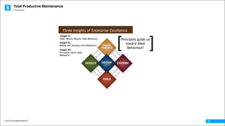 Total Productive Maintenance
© 2016 The Leadership Network®
© 2016 Jidoka®
16
Three Insights of Enterprise Excellence
Insight #1:
Ideal Results Require Ideal Behaviour
Insight #2:
Beliefs and Systems Drive Behaviour
Insight #3:
Principles Inform Ideal
Behaviour
Principles guide us
toward ideal
Behaviour? ][
 