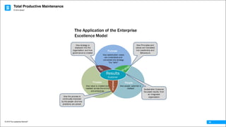 Total Productive Maintenance
© 2016 The Leadership Network®
© 2016 Jidoka®
19
The Application of the Enterprise
Excellence Model
PeopleProcess
Purpose
Results
Customer
How stakeholder needs
are understood and
converted into strategy
The “WHY”
Improve
How value is created and
realised across the end to
end enterprise
How people potential is
realised
How strategy is
deployed into the
organisation and how
governance is created
How Principles and
values are translated
into Leadership and
Behaviours
How the process is
continually improved
by the people and how
problems are solved
Sustainable Customer
focussed results, from
an integrated
organisation
 