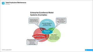 Total Productive Maintenance
© 2016 The Leadership Network®
© 2016 Jidoka®
23
Enterprise Excellence Model
Systems (Examples)
PeopleProcess
Purpose
Results
Customer
Stakeholder Management
Strategy Formation
Organisational design
Improve
Order Creation
Product & Asset Lifecycle Mgt
Order Fulfilment
Supply Chain Integration
Health, Safety &
Environment
Reward and recognition
People Skill & Lifecycle Mgt,
Reward & Recognition
Strategy Deployment
Project Management
Management Process
Behaviour Deployment
& Coaching
Leader Standard Work
Communications
Organisational Maturity
& Benchmarking
Continuous
Improvement
Performance Mgt
 