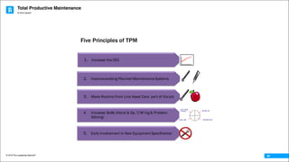 Total Productive Maintenance
© 2016 The Leadership Network®
© 2016 Jidoka®
38
Five Principles of TPM
1. Increase the OEE
4. Increase Skills (Hand & Op, T/W’ing & Problem
Solving)
KNOW OF
UNDERSTANDCAN USE
CAN TRAIN
OTHERS
5. Early Involvement in New Equipment Specification
3. Make Routine Front Line Asset Care part of the job
2. Improveexisting Planned MaintenanceSystems
 