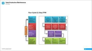 Total Productive Maintenance
© 2016 The Leadership Network®
© 2016 Jidoka®
40
Four Cycle-11 Step TPM
Review
Performance
Criteria &
History
Measurement
& Opportunity
analysis of
KPIs
(incl. OEE)
Equipment
Criticality
Assessment
Condition
Appraisal &
Restoration
plan
Root cause
Analysis &
Problem
Resolution
Individual
& Team Skill
Development
Leadership
&
Behaviours
Audit & Review
Process
MEASURE
CURRENT STATE
& IDENTIFY
OPPORTUNITY
CONDITION
REVIEW
(INCL. SAFETY
ENERGY, &
ENVIRONMENT)
PROBLEM
PREVENTION &
BEST PRACTICE
ROUTINES
FUTURE STATE
REALISATION
THROUGH A HABIT
OF CONTINUOUS
IMPROVEMENT
Feedback
A
B
C
D
Assess
Hidden
Losses/wastes
& Set
Improvement
priorities
Develop
Future Total
Asset Care
Best Practice &
Standard Work
1 2 3
4 5 6
7 8
9 10 11
 