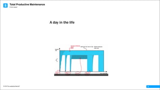 Total Productive Maintenance
© 2016 The Leadership Network®
© 2016 Jidoka®
8
A day in the life
 
