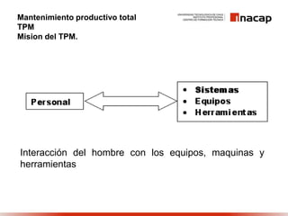 Mantenimiento productivo total
TPM
Mision del TPM.

Interacción del hombre con los equipos, maquinas y
herramientas

 
