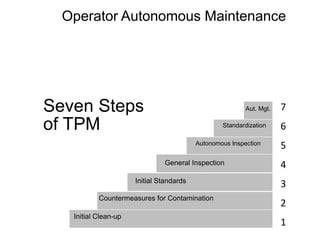 1
2
3
4
5
6
7
Operator Autonomous Maintenance
Countermeasures for Contamination
Initial Standards
General Inspection
Autonomous Inspection
Standardization
Aut. Mgt.
Seven Steps
of TPM
7
6
5
4
3
2
1
Initial Clean-up
 