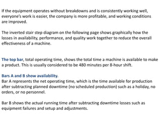 If the equipment operates without breakdowns and is consistently working well,
everyone’s work is easier, the company is more profitable, and working conditions
are improved.
The inverted stair step diagram on the following page shows graphically how the
losses in availability, performance, and quality work together to reduce the overall
effectiveness of a machine.
The top bar, total operating time, shows the total time a machine is available to make
a product. This is usually considered to be 480 minutes per 8-hour shift.
Bars A and B show availability.
Bar A represents the net operating time, which is the time available for production
after subtracting planned downtime (no scheduled production) such as a holiday, no
orders, or no personnel.
Bar B shows the actual running time after subtracting downtime losses such as
equipment failures and setup and adjustments.
 