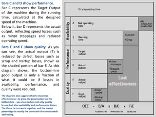 Bars C and D show performance.
Bar C represents the Target Output
of the machine during the running
time, calculated at the designed
speed of the machine.
Below it, bar D represents the actual
output, reflecting speed losses such
as minor stoppages and reduced
operating speed.
Bars E and F show quality. As you
can see, the actual output (E) is
reduced by defect losses such as
scrap and startup losses, shown as
the shaded portion of bar F. As this
diagram shows, the bottom-line
good output is only a fraction of
what it could be if losses in
availability, performance, and
quality were reduced.
The diagram also suggests that to maximize
effectiveness—to grow the good output on the
bottom line—you must reduce not only quality
losses, but also availability and performance losses.
The three factors work together, and the lowest
percentage is usually the constraint that most needs
addressing.
 