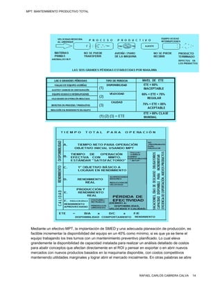 MPT: MANTENIMIENTO PRODUCTIVO TOTAL




  Median un efectiv MPT, la imp
         nte          vo             plantación de SMED y una adecuada p
                                                 e            a            planeación de producción, es
                                                                                         e
  factible incrementar la disponibili
         e            r              idad del equip en un 40% como mínim si es que ya se tiene el
                                                  po         %             mo;
  equipo trabajando lo tres turnos con un mant
        o              os           s             tenimiento pr
                                                              reventivo plannificado. Lo cu eleva
                                                                                          ual
  grande emente la dispponibilidad de capacidad in
                                    e             nstalada para realizar un a
                                                              a             análisis detall
                                                                                          lado de costo
                                                                                                      os
  para abbatir concepto que afecta directamen en el ROI y pensar en e
                       os           an           nte                         exportar o en abrir nuevos
                                                                                         n            s
  mercad con nuev productos basados en la maquinaria disponible, con costos co
         dos          vos           s                         a                           ompetitivos
  manten niendo utilidades marginales y lograr ab el mercad inicialment En otras p
                                                  brir        do            te.          palabras se ab
                                                                                                      bre



                                                                       RAFAEL CARLOS CABRERA CALVA          14
 