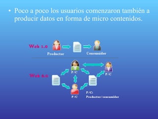 Poco a poco  los usuarios comenzaron también a producir datos en forma de micro contenidos. 
