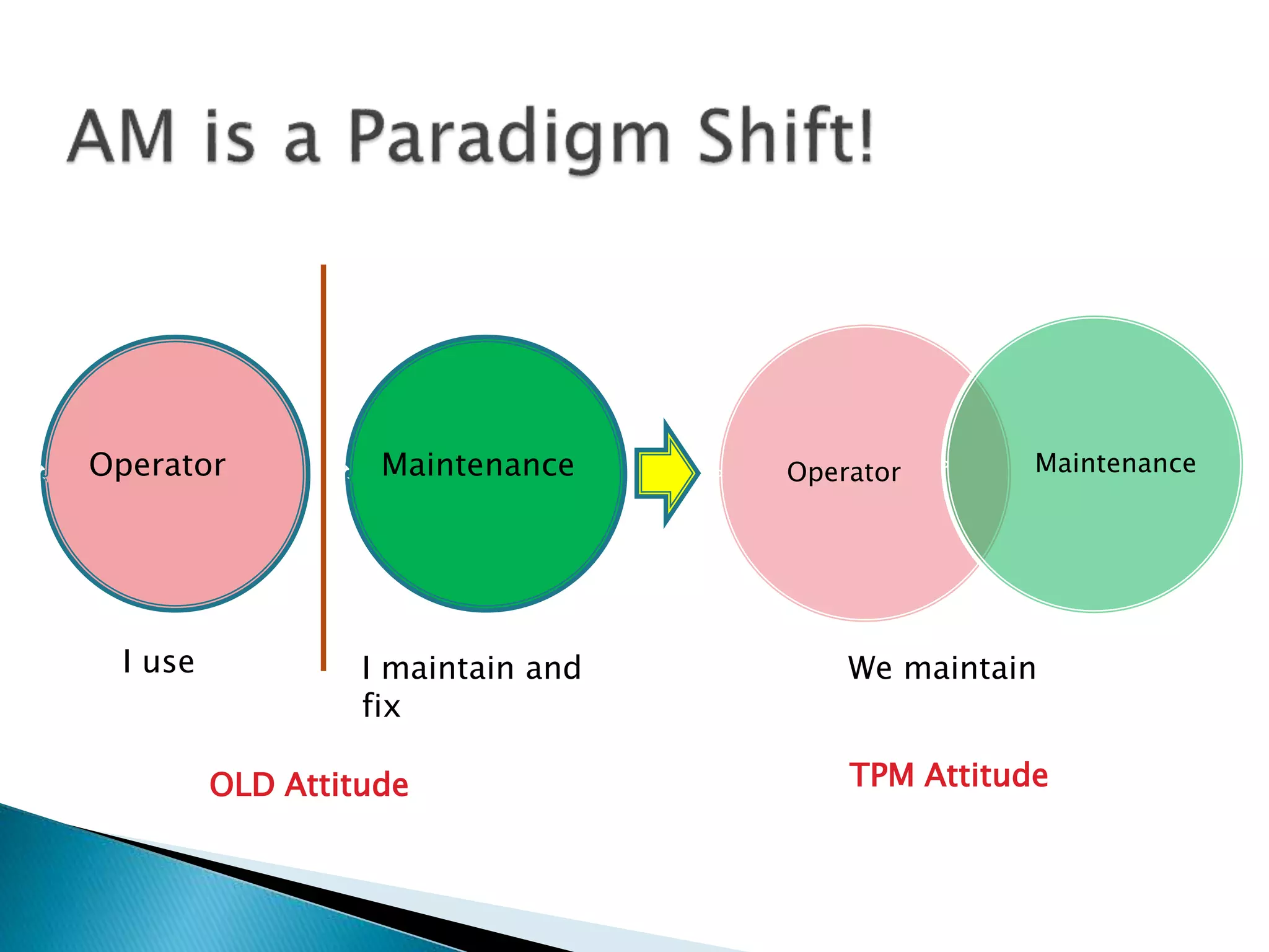 Operator Maintenance
We maintain
TPM Attitude
Operator Maintenance
I use I maintain and
fix
OLD Attitude
 