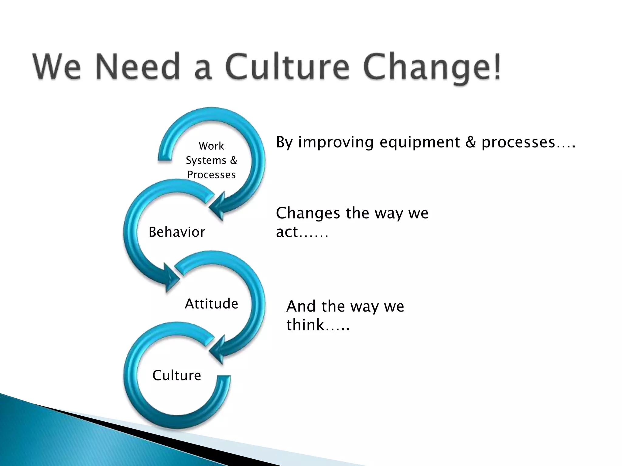 Work
Systems &
Processes
Behavior
Attitude
Culture
By improving equipment & processes….
Changes the way we
act……
And the way we
think…..
 