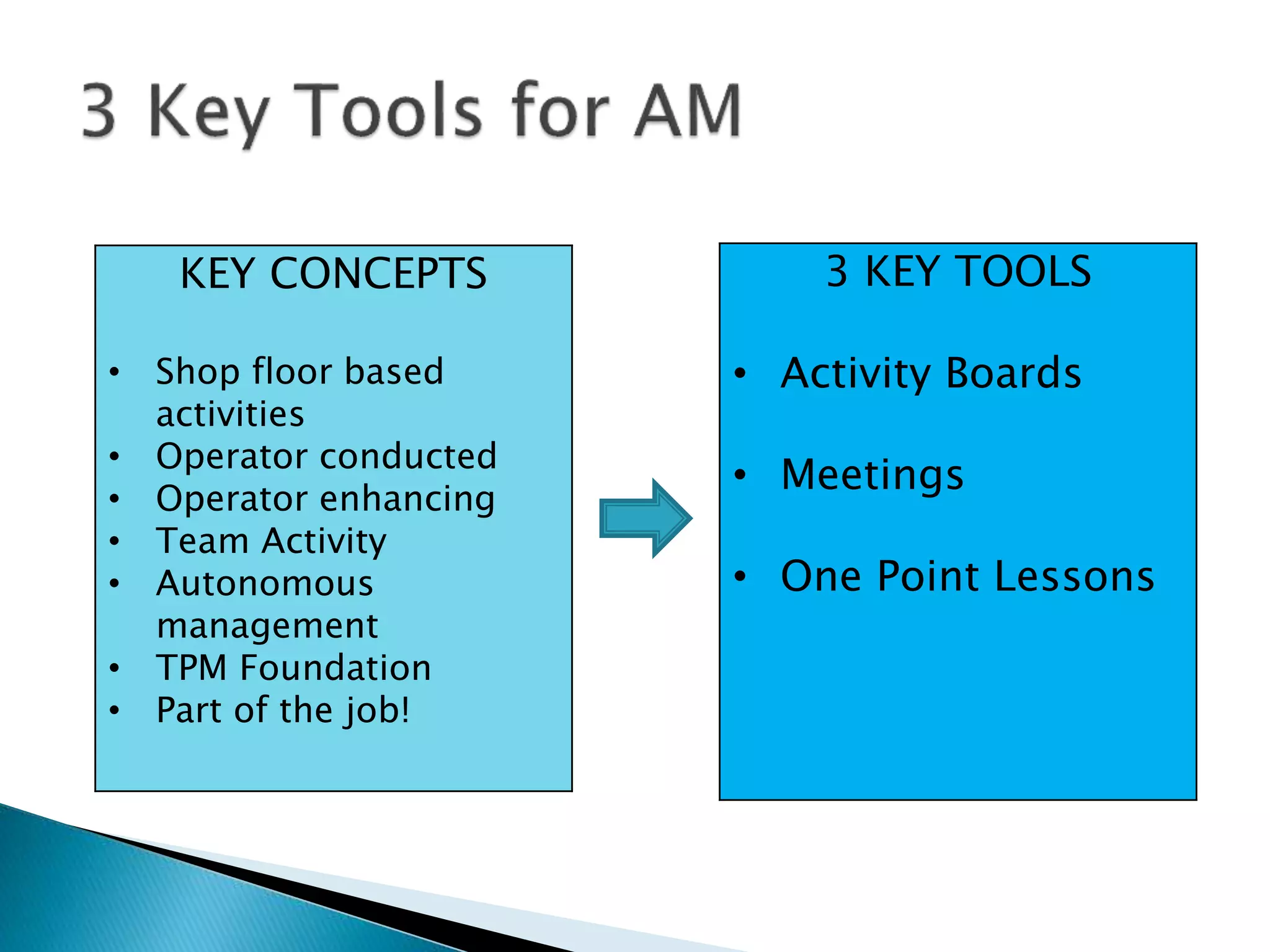 KEY CONCEPTS
• Shop floor based
activities
• Operator conducted
• Operator enhancing
• Team Activity
• Autonomous
management
• TPM Foundation
• Part of the job!
3 KEY TOOLS
• Activity Boards
• Meetings
• One Point Lessons
 