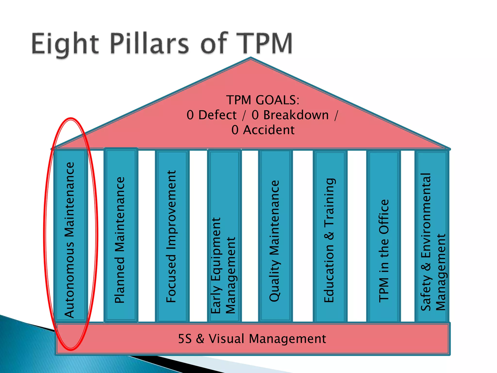 TPM GOALS:
0 Defect / 0 Breakdown /
0 Accident
5S & Visual Management
AutonomousMaintenance
FocusedImprovement
EarlyEquipment
Management
QualityMaintenance
Education&Training
TPMintheOffice
Safety&Environmental
Management
PlannedMaintenance
 