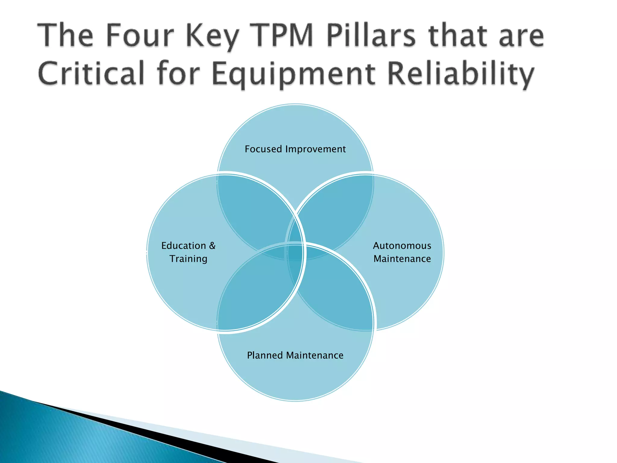 Focused Improvement
Autonomous
Maintenance
Planned Maintenance
Education &
Training
 