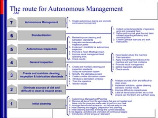 WCOM 25.02.05
The route for Autonomous Management
Initial cleaning
1. Autonomous Management Planning
2. Remove all items from the workplace that are not needed and
leave only the ones you really need to perform your task
3. Arrange items/tools/carriers etc. so they are easy to use
4. Initial cleaning and tagging preparation and planning
5. Initial cleaning activities and map the current standards
6. De-tagging activities and promotion of continuous tagging
7. Introduction of first temporary standard
1
1. Analyze sources of dirt and difficult-to-
clean areas
2. Implement solutions, update cleaning
standard, monitor results
3. Improve difficult-to-inspect areas
4. Label all items/tools/carriers etc so that
anyone can find them and put them away
Eliminate sources of dirt and
difficult to clean & inspect areas
2
1. Have leaders study the machine
2. Train operators
3. Apply everything learned about the
machine and point out problems
4. Promote visual management
5. Define inspection standards
6. Check results
General inspection
4
Create and maintain cleaning,
inspection & lubrication standards
1. Create and maintain cleaning and
inspection standards
2. Study the lubrication system
3. Simplify the lubrication system
4. Create a visible lubrication system
5. Introduce a lubrication schedule
6. Train the operators
7. Monitor results
3
Autonomous inspection
5
Standardization
6
Autonomous Management
7
1. Create autonomous teams and promote
continuous improvement
1. Review/improve cleaning and
lubrication standards
2. Integrate maintenance&quality
inspection points
3. Implement checklists for autonomous
inspection
4. Promote a Team Meeting system.
5. Improve visual management and
operating level.
6. Check results
1. Collect contents/standards of operators
work and reviewing them
2. Define and improve what has not been
initiated regarding efficiency and
standardization
3. Create Operator Manuals and work
Instructions
AM
 