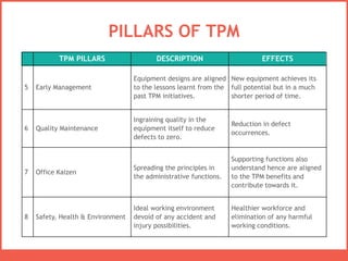 Tpm Defect Type What is total productive maintenance? | PPTX