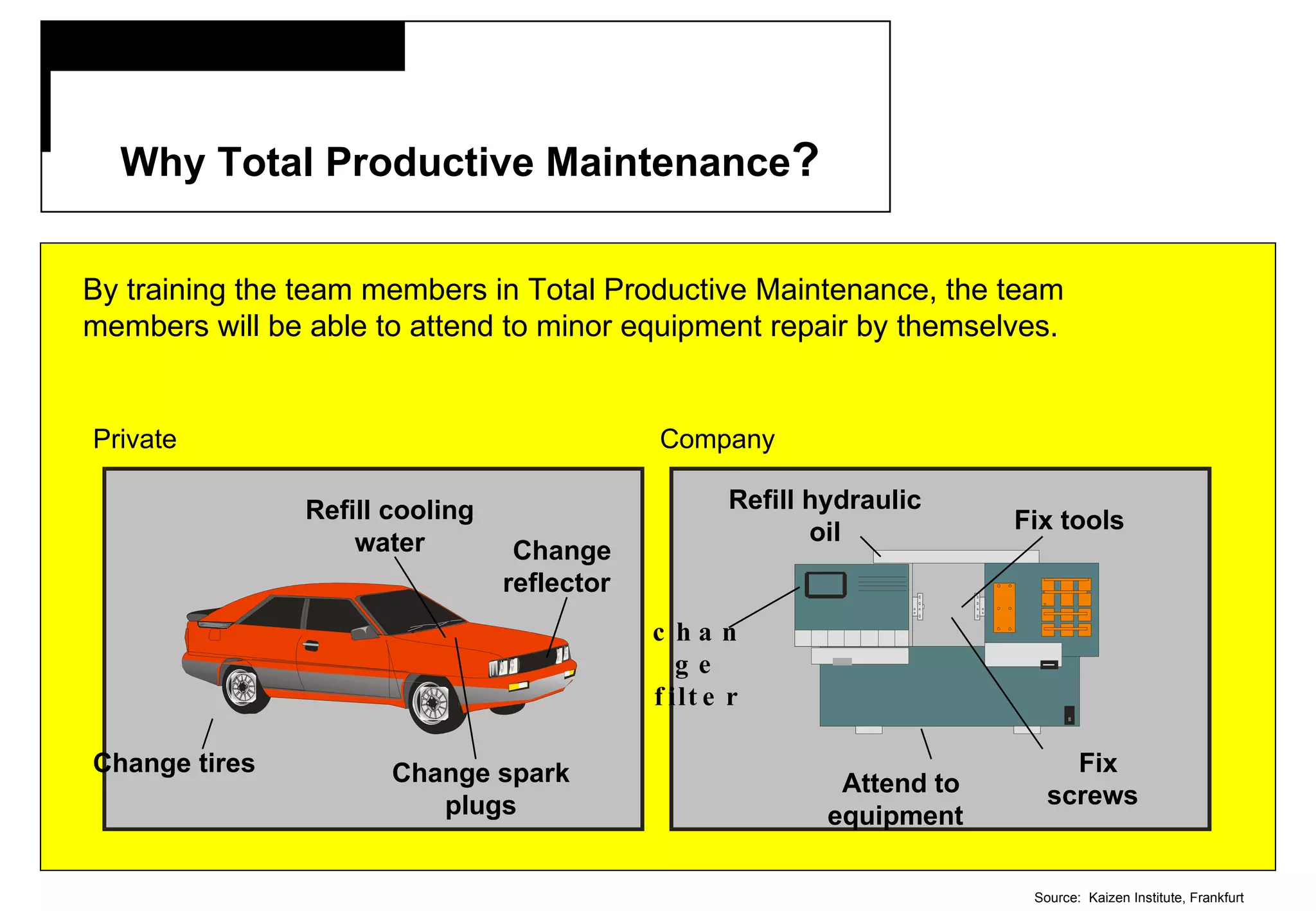   Why Total Productive Maintenance ? Source:  Kaizen Institute, Frankfurt By training the team members in Total Productive Maintenance, the team members will be able to attend to minor equipment repair by themselves. Private Company Change reflector Refill cooling water Change tires Refill hydraulic oil Fix tools Fix screws   Attend to equipment   change filter Change spark plugs 