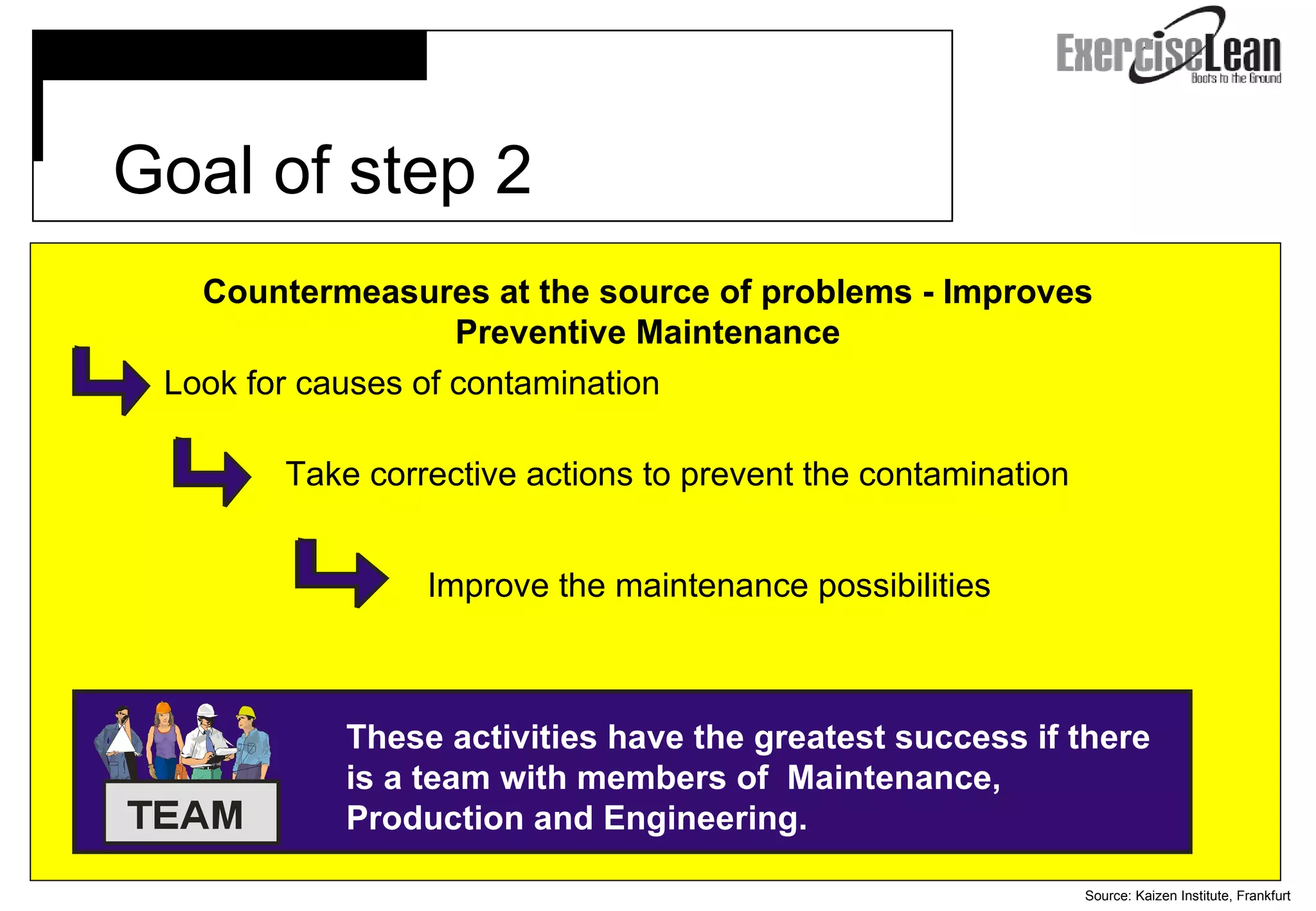 Source: Kaizen Institute, Frankfurt   Goal of step 2 Countermeasures at the source of problems - Improves Preventive Maintenance Look for causes of contamination Take corrective actions to prevent the contamination Improve the maintenance possibilities These activities have the greatest success if there is a team with members of  Maintenance, Production and Engineering. 