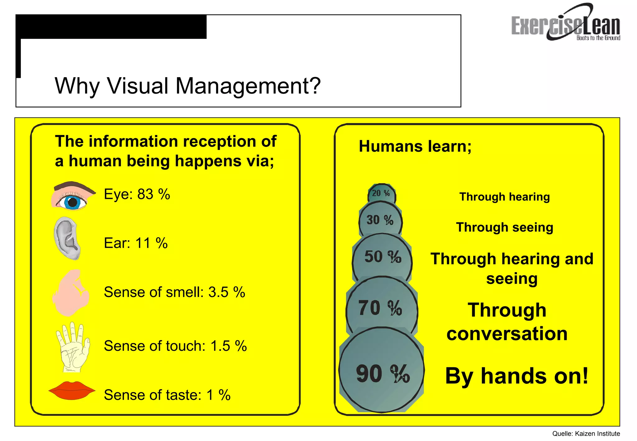 Quelle: Kaizen Institute   Why Visual Management? The information reception of a human being happens via; Humans learn; Through hearing Through seeing Through hearing and seeing Through conversation By hands on! Eye: 83 % Ear: 11 % Sense of smell: 3.5 % Sense of touch: 1.5 % Sense of taste: 1 % 