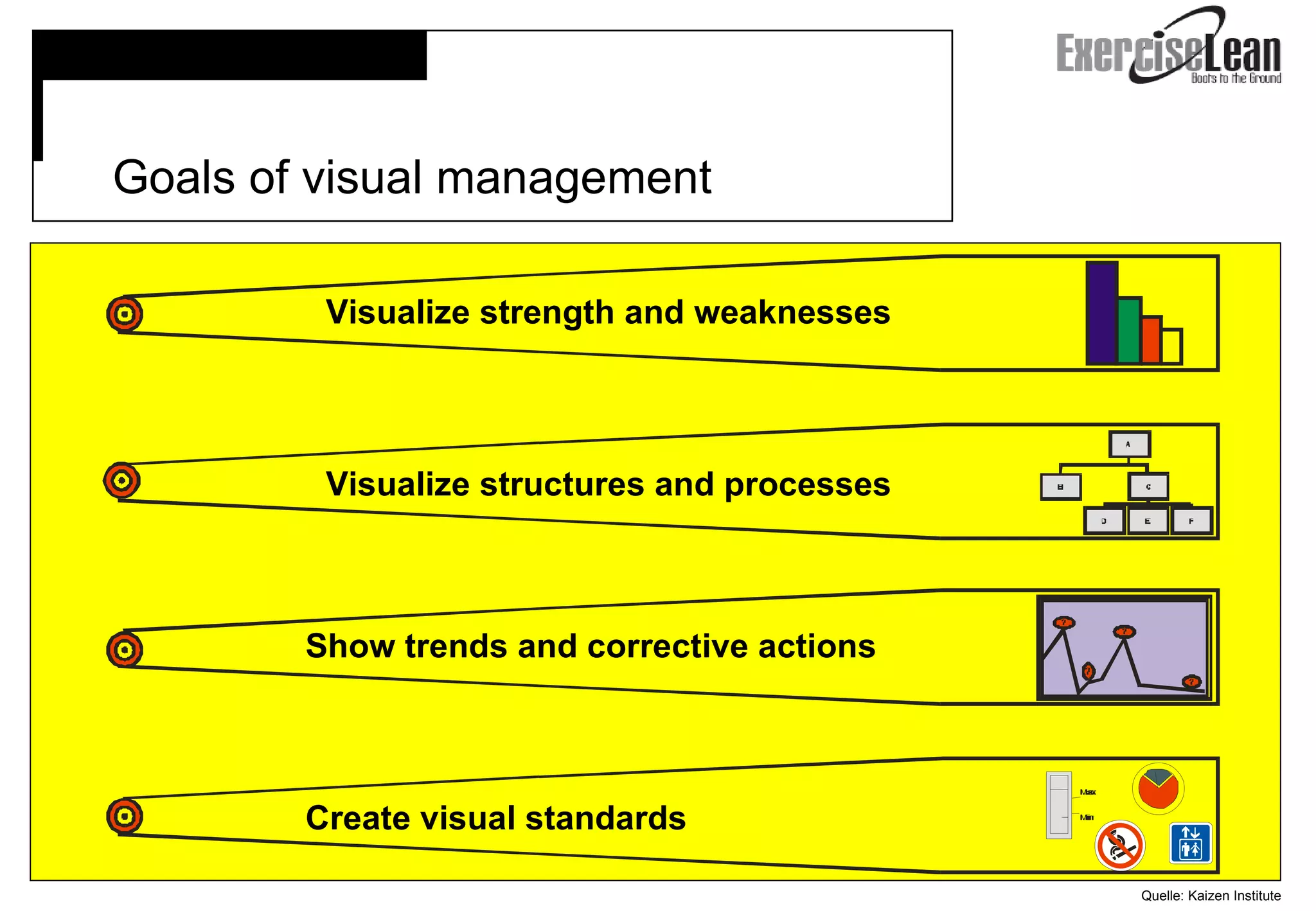 Quelle: Kaizen Institute   Goals of visual management Visualize strength and weaknesses Visualize structures and processes Show trends and corrective actions Create visual standards  