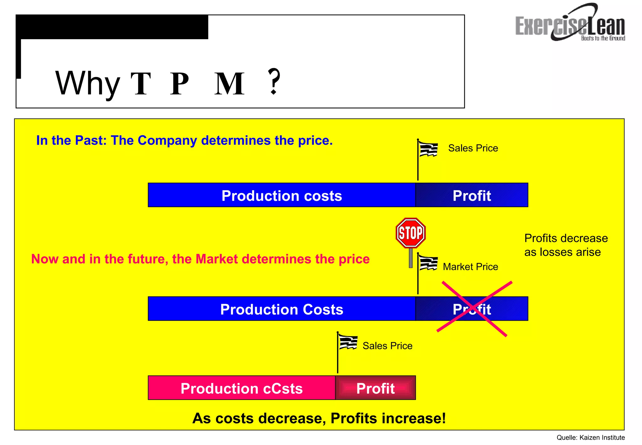 In the Past: The Company determines the price. Now and in the future, the Market determines the price As costs decrease, Profits increase! Profits decrease  as losses arise Quelle: Kaizen Institute   Why  T P M ? Production costs Profit Sales Price Production cCsts Profit Sales Price Production Costs Profit Market Price 