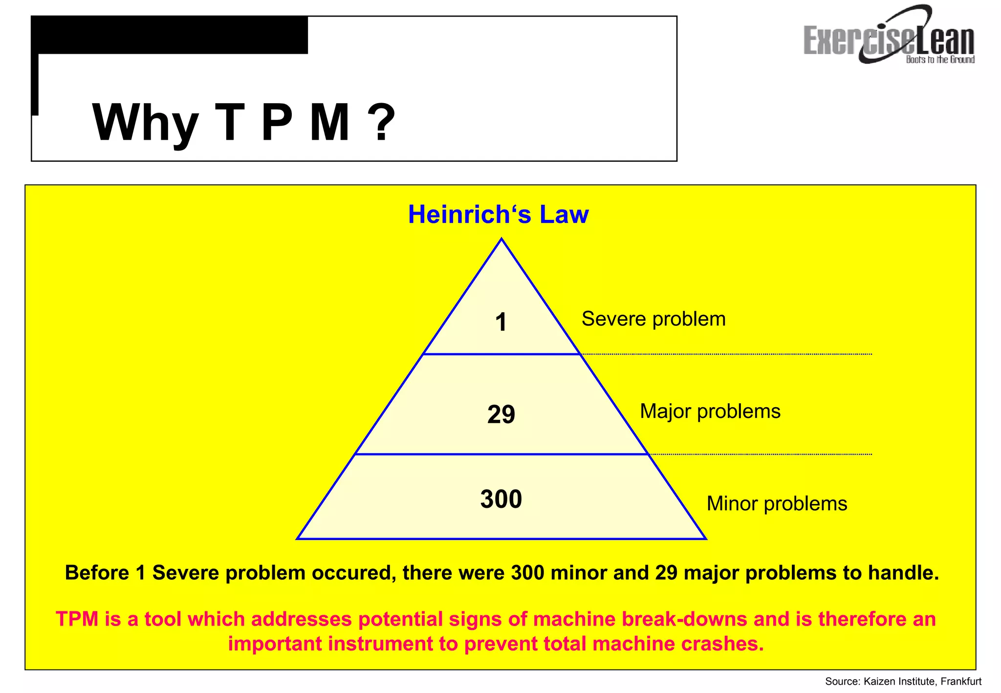 Before 1 Severe problem occured, there were 300 minor and 29 major problems to handle. Source: Kaizen Institute, Frankfurt Heinrich‘s Law TPM is a tool which addresses potential signs of machine break-downs and is therefore an important instrument to prevent total machine crashes. 1 29 300 Severe problem Minor problems Major problems   Why T P M ? 