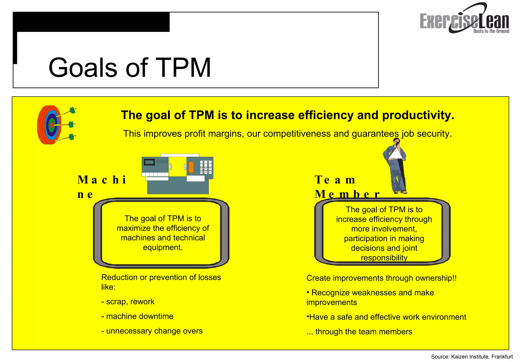 Source: Kaizen Institute, Frankfurt   Goals of TPM Reduction or prevention of losses like: - scrap, rework - machine downtime - unnecessary change overs Create improvements through ownership!! Recognize weaknesses and make improvements Have a safe and effective work environment ... through the team members The goal of TPM is to increase efficiency and productivity. This improves profit margins, our competitiveness and guarantees job security. Machine Team Member The goal of TPM is to maximize the efficiency of machines and technical equipment. The goal of TPM is to increase efficiency through more involvement, participation in making decisions and joint responsibility 