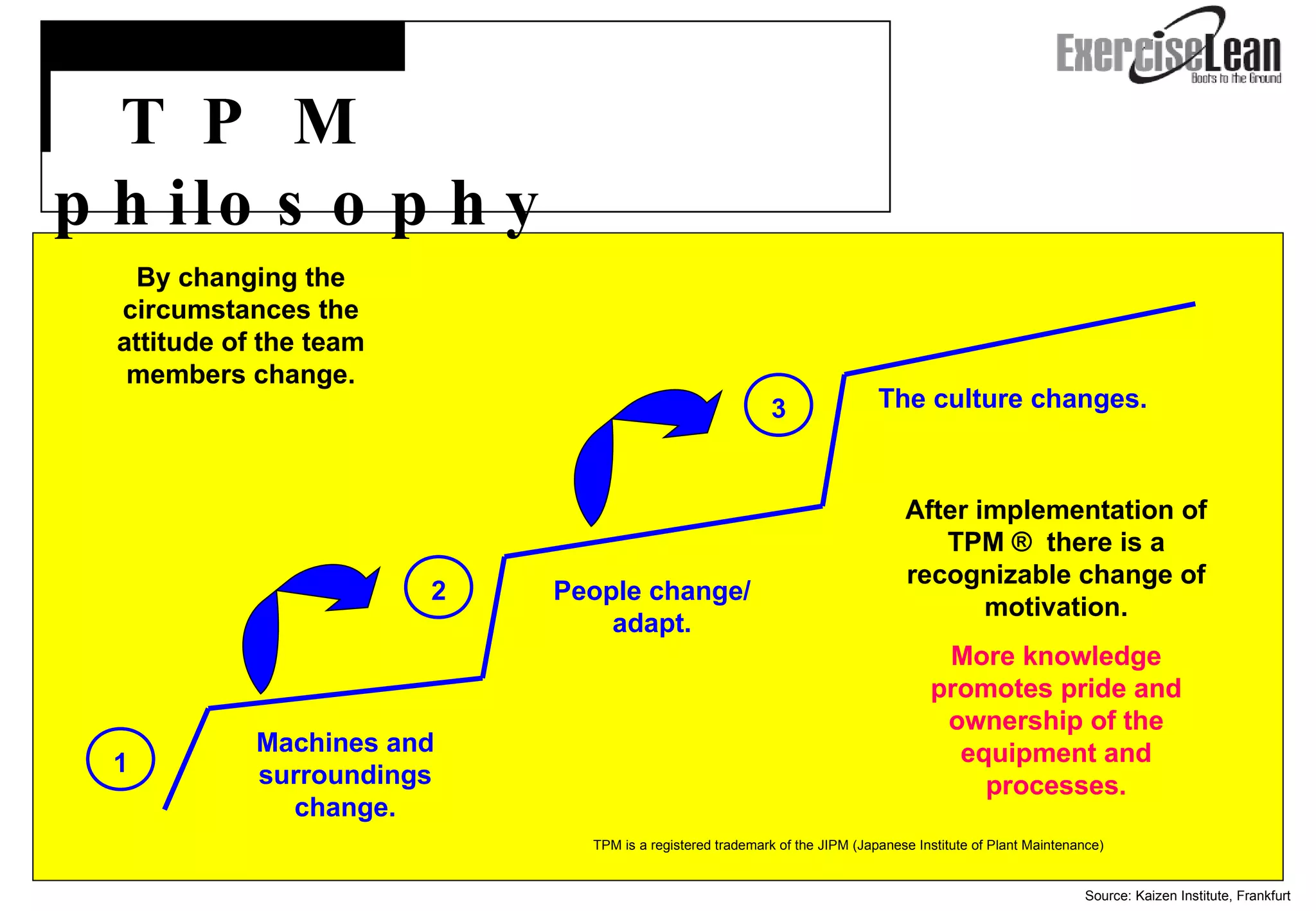 By changing the circumstances the attitude of the team members change. Source: Kaizen Institute, Frankfurt After implementation of TPM ®  there is a recognizable change of motivation. More knowledge promotes pride and ownership of the equipment and processes. 1 3 2 Machines and surroundings change. People change/adapt. The culture changes. TPM is a registered trademark of the JIPM (Japanese Institute of Plant Maintenance)   T P M philosophy 
