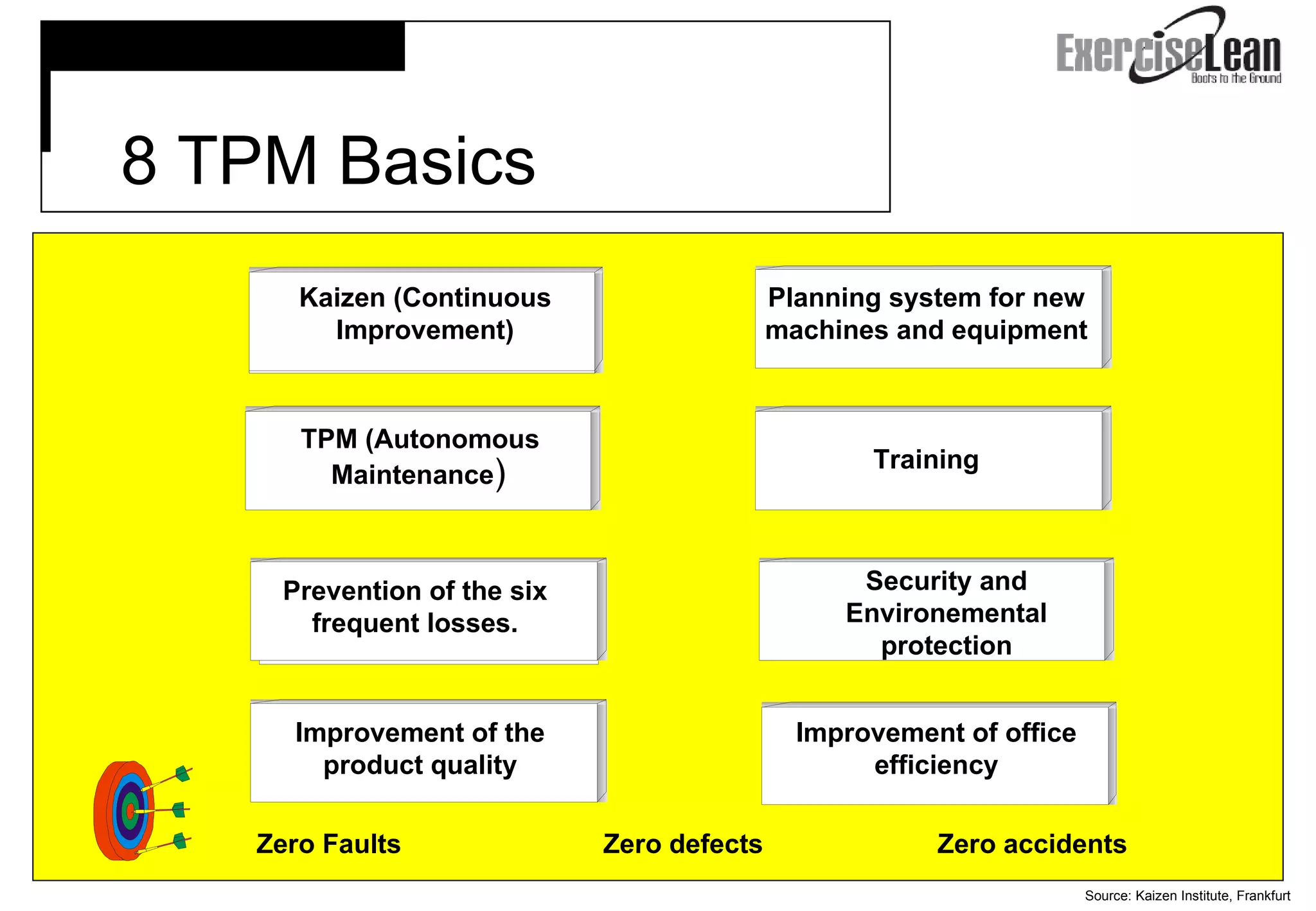 Source: Kaizen Institute, Frankfurt   8 TPM Basics Kaizen (Continuous Improvement) TPM (Autonomous Maintenance ) Prevention of the six frequent losses. Improvement of the product quality Planning system for new machines and equipment Training Security and Environemental protection Improvement of office efficiency Zero Faults Zero defects Zero accidents 