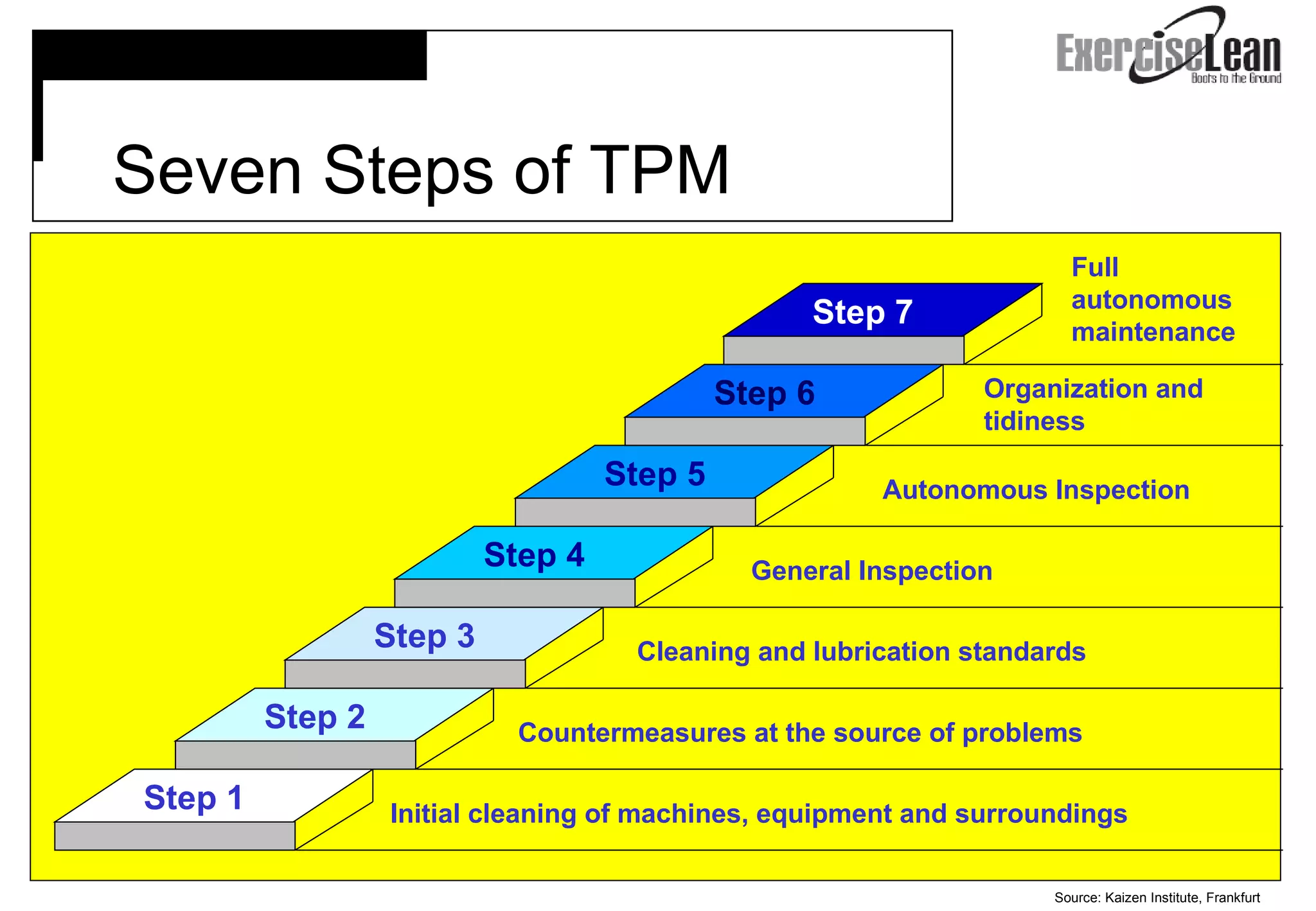 Source: Kaizen Institute, Frankfurt Initial cleaning of machines, equipment and surroundings Countermeasures at the source of problems Cleaning and lubrication standards General Inspection Autonomous Inspection Organization and tidiness Full autonomous maintenance Step 1 Step 2 Step 3 Step 4 Step 5 Step 6 Step 7   Seven Steps of TPM 