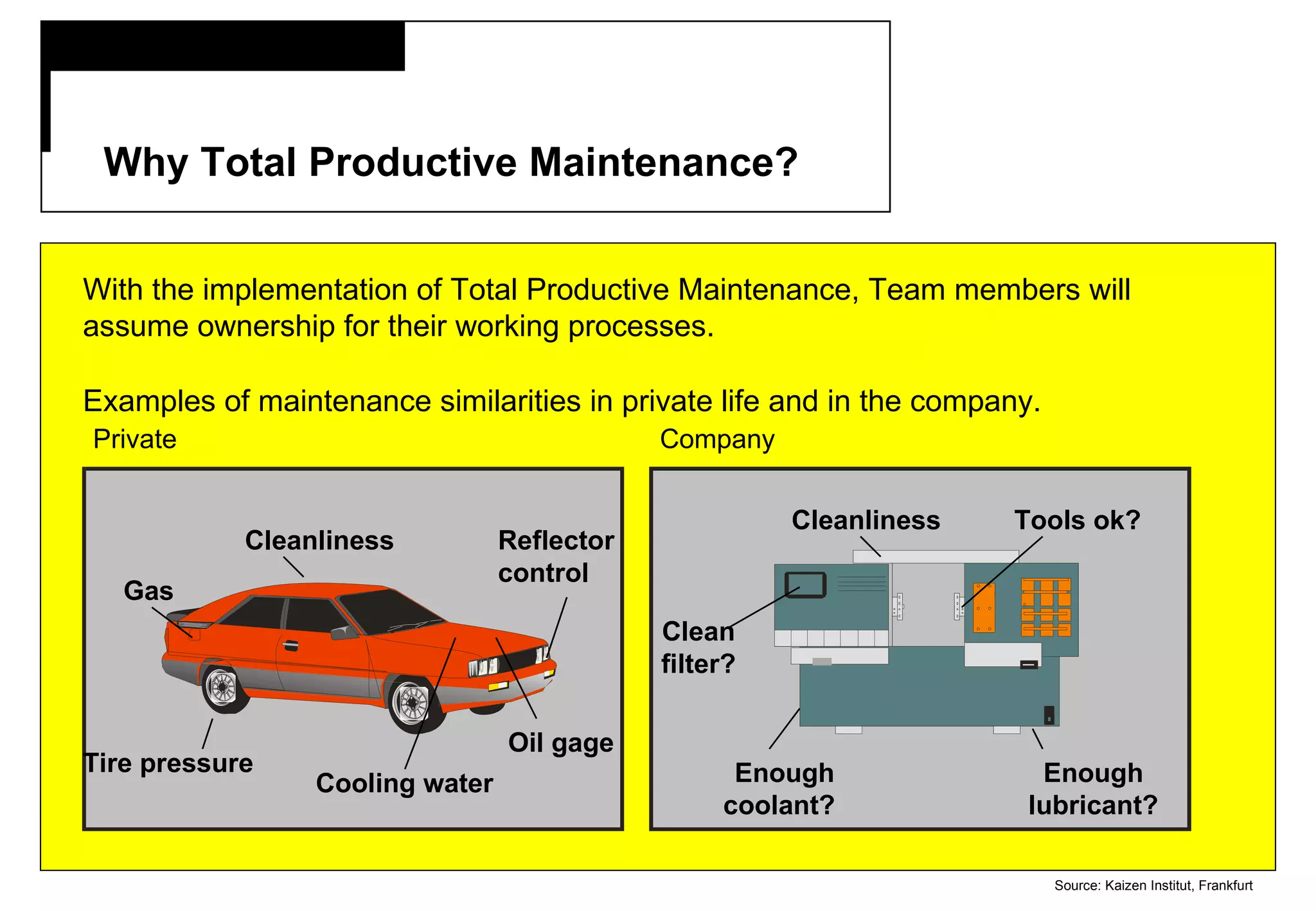   Why Total Productive Maintenance? Source: Kaizen Institut, Frankfurt With the implementation of Total Productive Maintenance, Team members will assume ownership for their working processes. Private Company Gas Cleanliness Reflector control Oil gage Cooling water Tire pressure Cleanliness Tools ok?  Enough lubricant? Enough coolant?   Clean filter? Examples of maintenance similarities in private life and in the company. 
