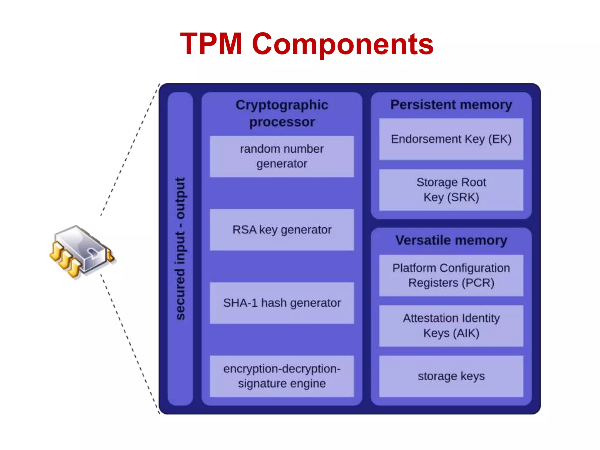 TPM Components
 