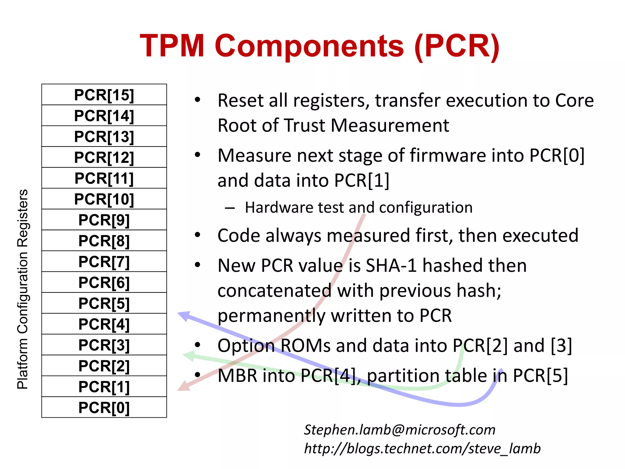 TPM Components (PCR)
• Reset all registers, transfer execution to Core
Root of Trust Measurement
• Measure next stage of firmware into PCR[0]
and data into PCR[1]
– Hardware test and configuration
• Code always measured first, then executed
• New PCR value is SHA-1 hashed then
concatenated with previous hash;
permanently written to PCR
• Option ROMs and data into PCR[2] and [3]
• MBR into PCR[4], partition table in PCR[5]
PCR[0]
PCR[1]
PCR[2]
PCR[3]
PCR[4]
PCR[5]
PCR[6]
PCR[7]
PCR[8]
PCR[9]
PCR[10]
PCR[11]
PCR[12]
PCR[13]
PCR[14]
PCR[15]
PlatformConfigurationRegisters
Stephen.lamb@microsoft.com
http://blogs.technet.com/steve_lamb
 