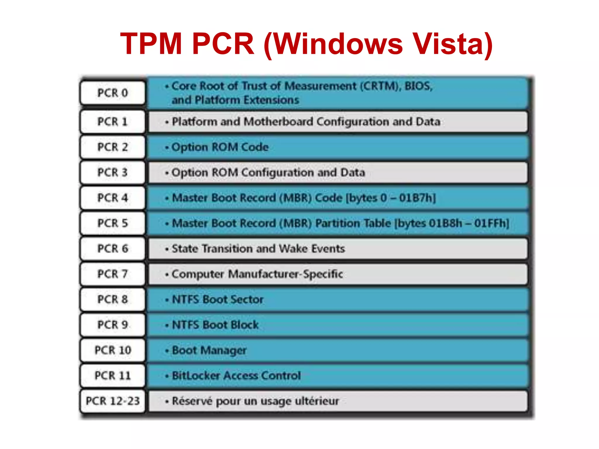 TPM PCR (Windows Vista)
 
