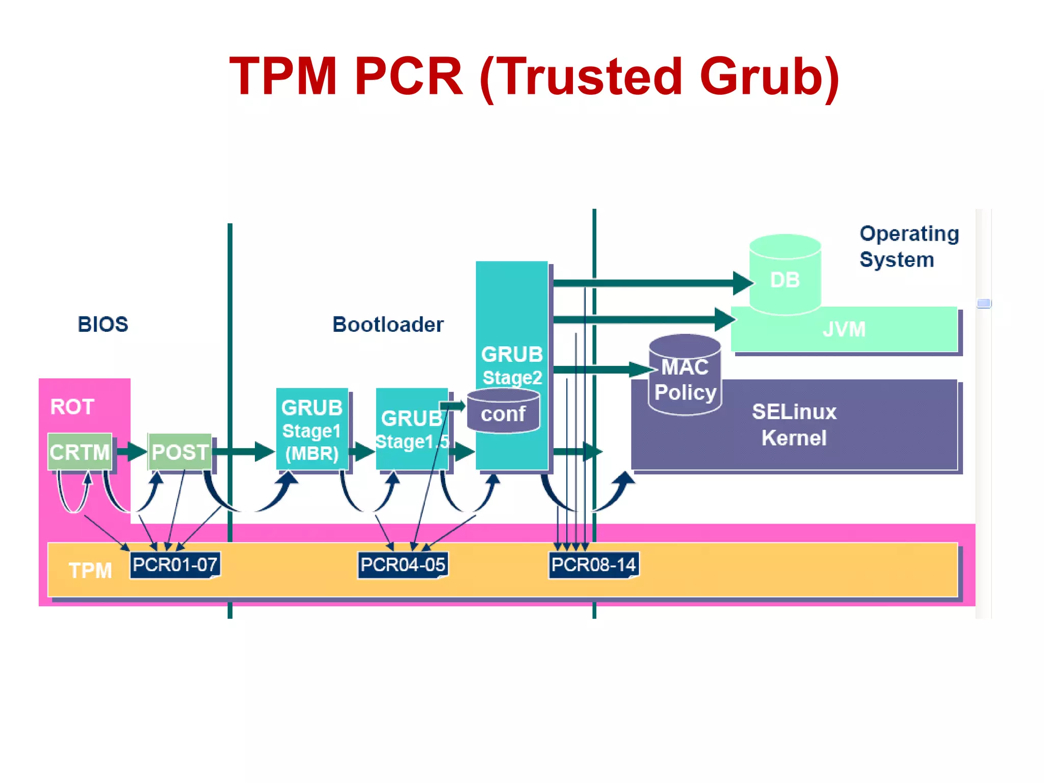 TPM PCR (Trusted Grub)
 