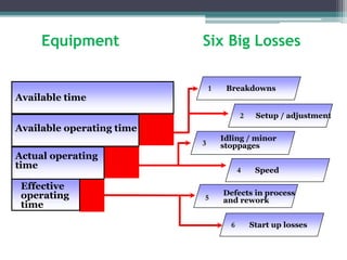 Breakdowns
Setup / adjustment
1
2
Idling / minor
stoppages3
4 Speed
5
Defects in process
and rework
Start up losses6
Effective
operating
time
Actual operating
time
Available operating time
Available time
Equipment Six Big Losses
 