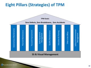 14
Eight Pillars (Strategies) of TPM
AutonomousMaintenance
PlannedMaintenance
FocusedImprovement
EarlyEquipment
Management...