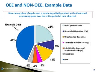 30
OEE and NON-OEE. Example Data
How close a piece of equipment is producing sellable product at the theoretical
processin...