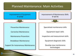 39
Preventive Maintenance
Corrective Maintenance
Maintenance Prevention
Breakdown Maintenance
Support for Autonomous Maint...