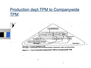 Production dept.TPM to Companywide
TPM




                             20
 