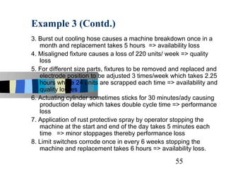 Example 3 (Contd.)
3. Burst out cooling hose causes a machine breakdown once in a
   month and replacement takes 5 hours =...
